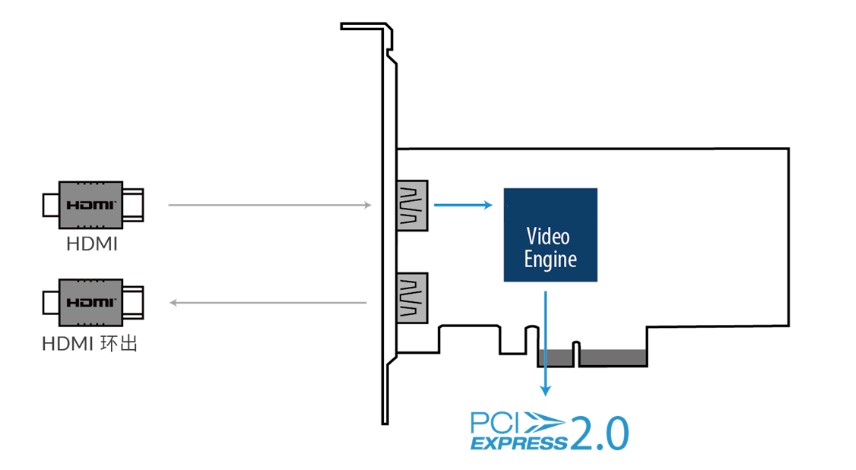 T201-2DL单路4K超高清60帧HDMI音视频采集卡连接示意图